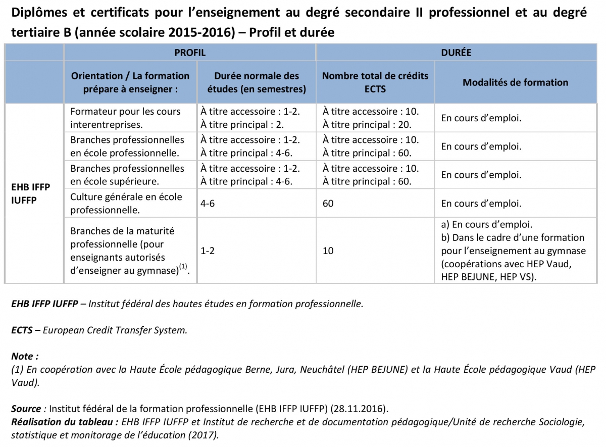 diplome tertiaire ou secondaire